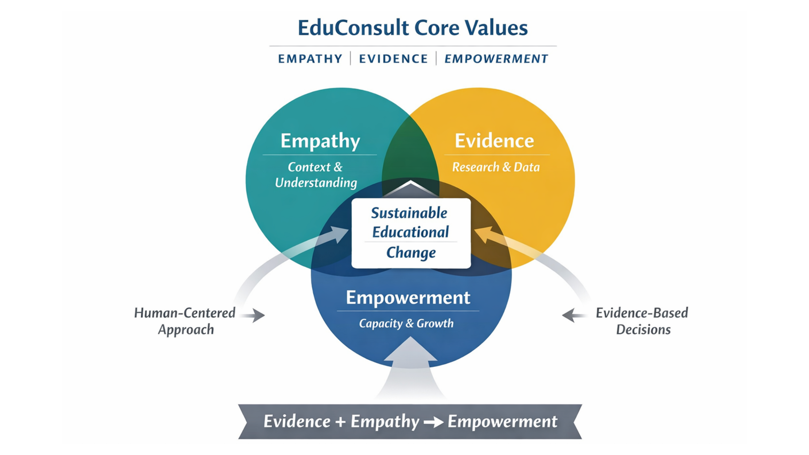 EduConsult Core Values Infographic